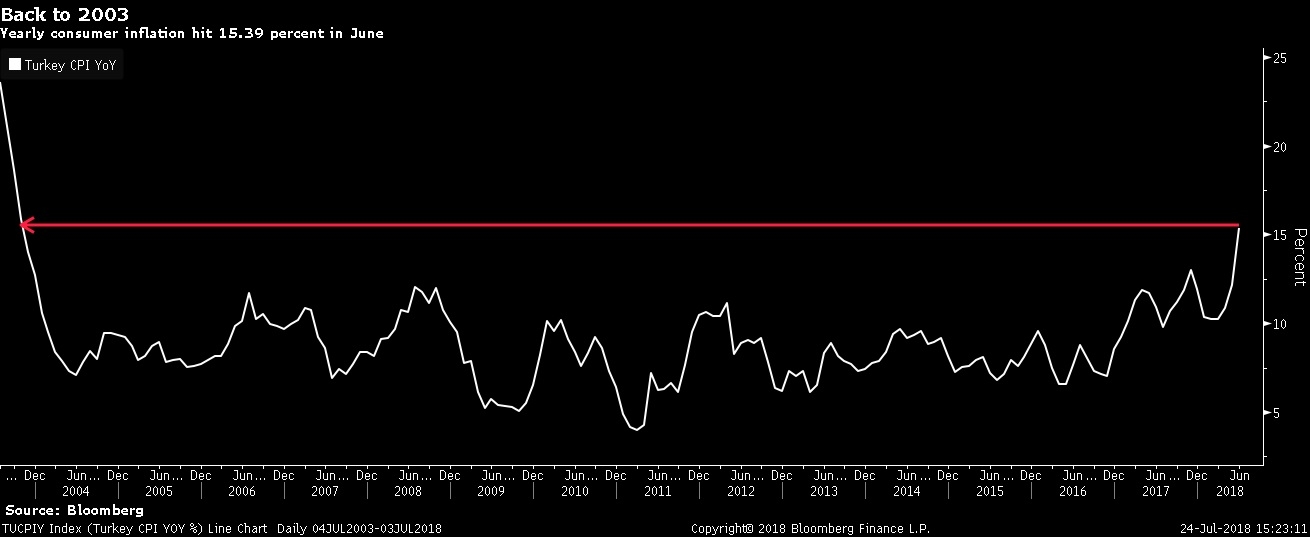 معدل التضخم في تركيا عند أعلى مستوياته في 15 عام