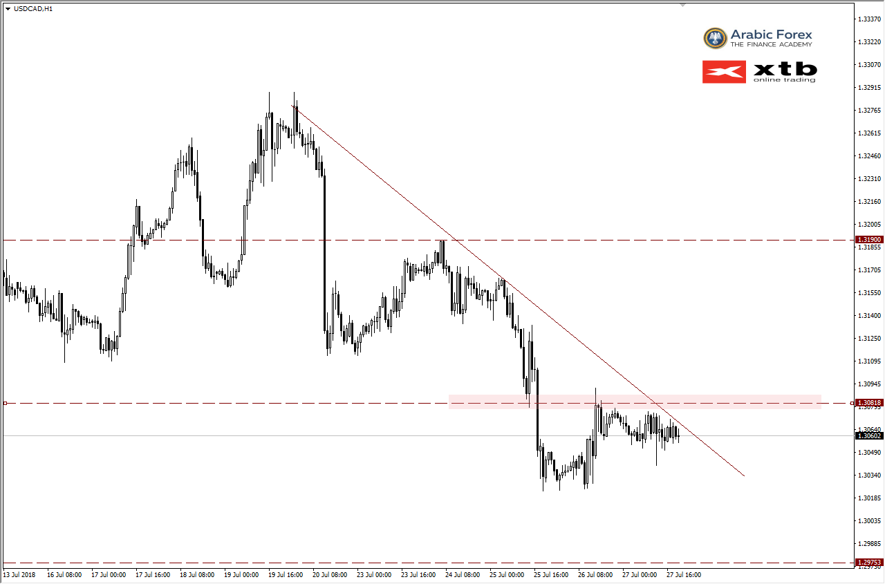 USDCAD