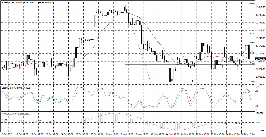 Germany 30 Chart