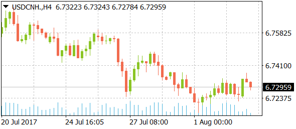 usdcnhdaily08032017