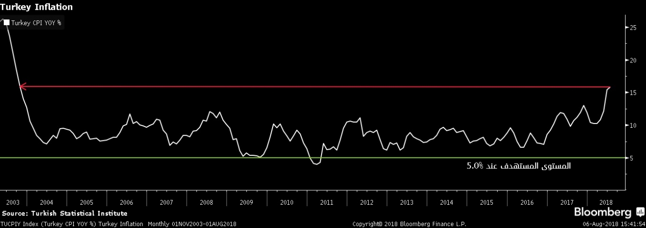 مستويات التضخم التركية بعيدة عن هدف البنك, وعند أعلى مستوى منذ 2003