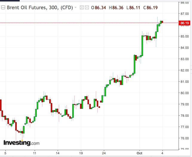 Brent Oil Chart: September 5-October 4