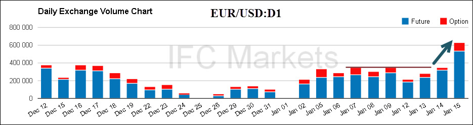 Daily exchange Volume Chart