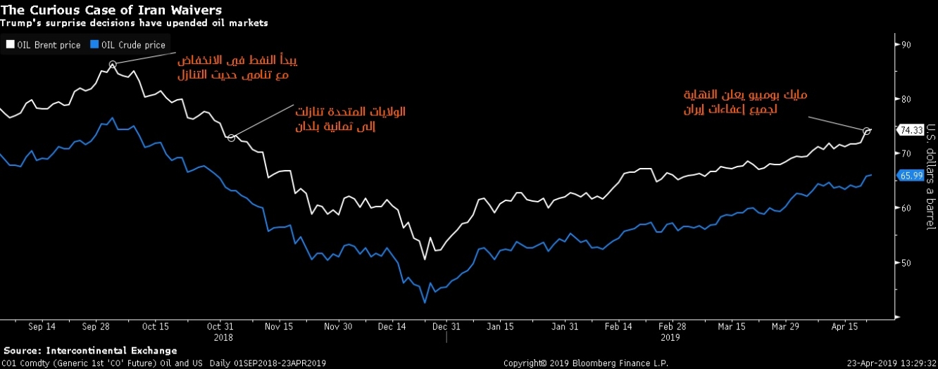 قرار ترامب المفاجئ بقطع إمدادات إيران أدى إلى قلب أسواق النفط وإرتفاع النفط الخام وبرنت إلى أعلى مستوى في 6 أشهر