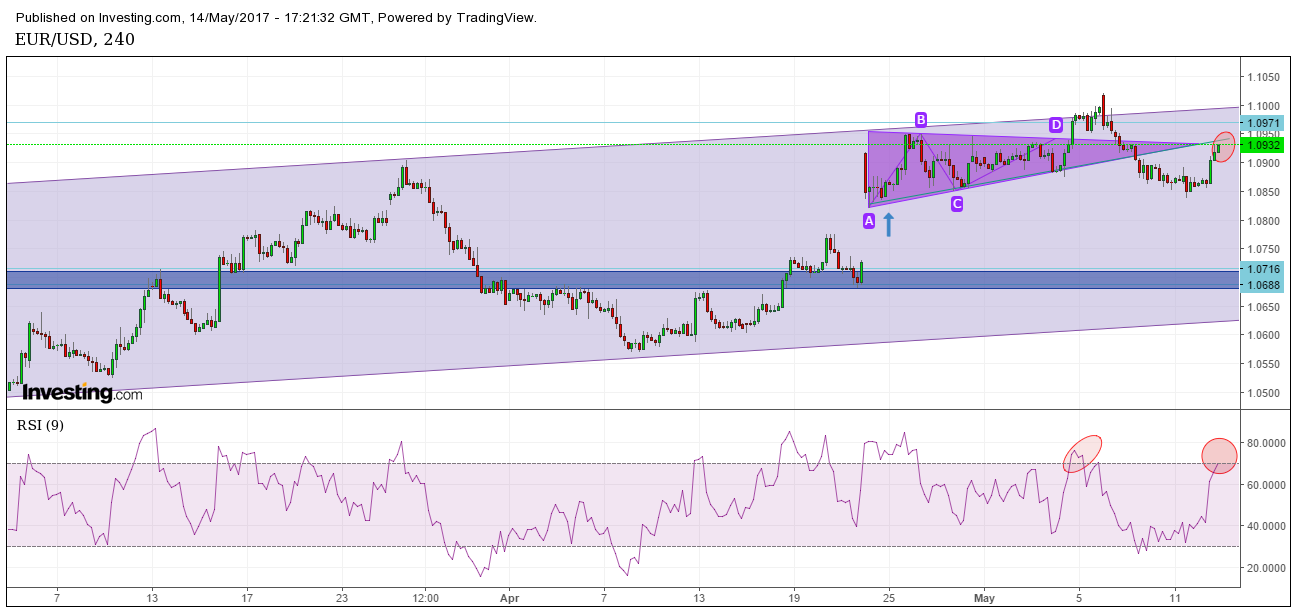 EURUSD