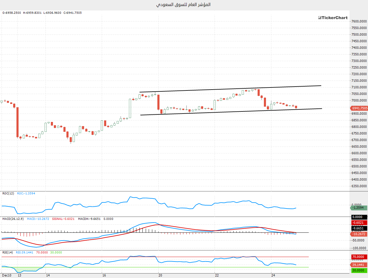© FX Comment. تحديث التحليل الفني لمؤشر السوق السعودي