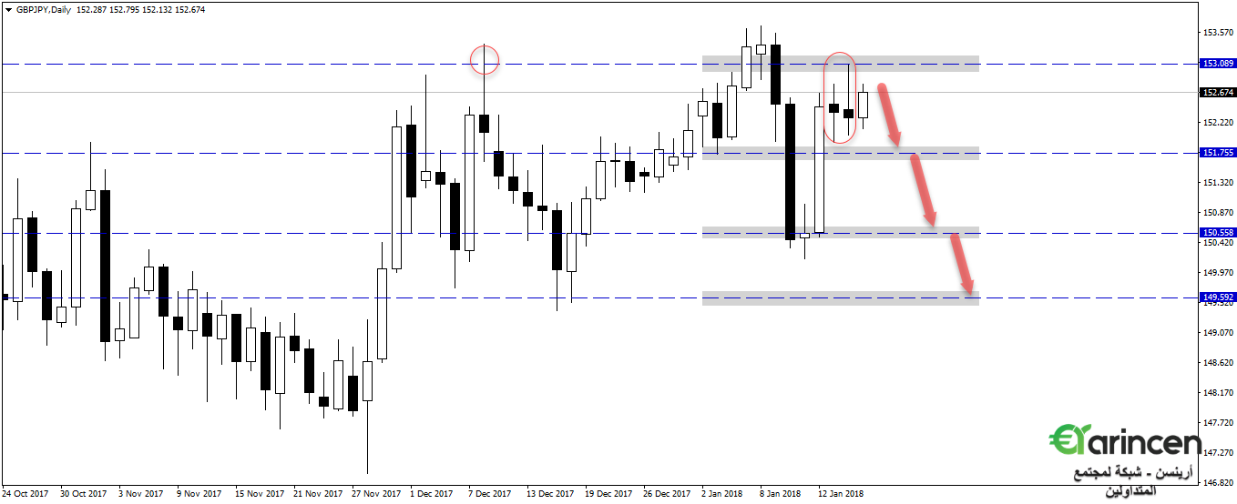 Gbpjpy  daily