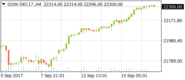 dow-dec17daily09192017