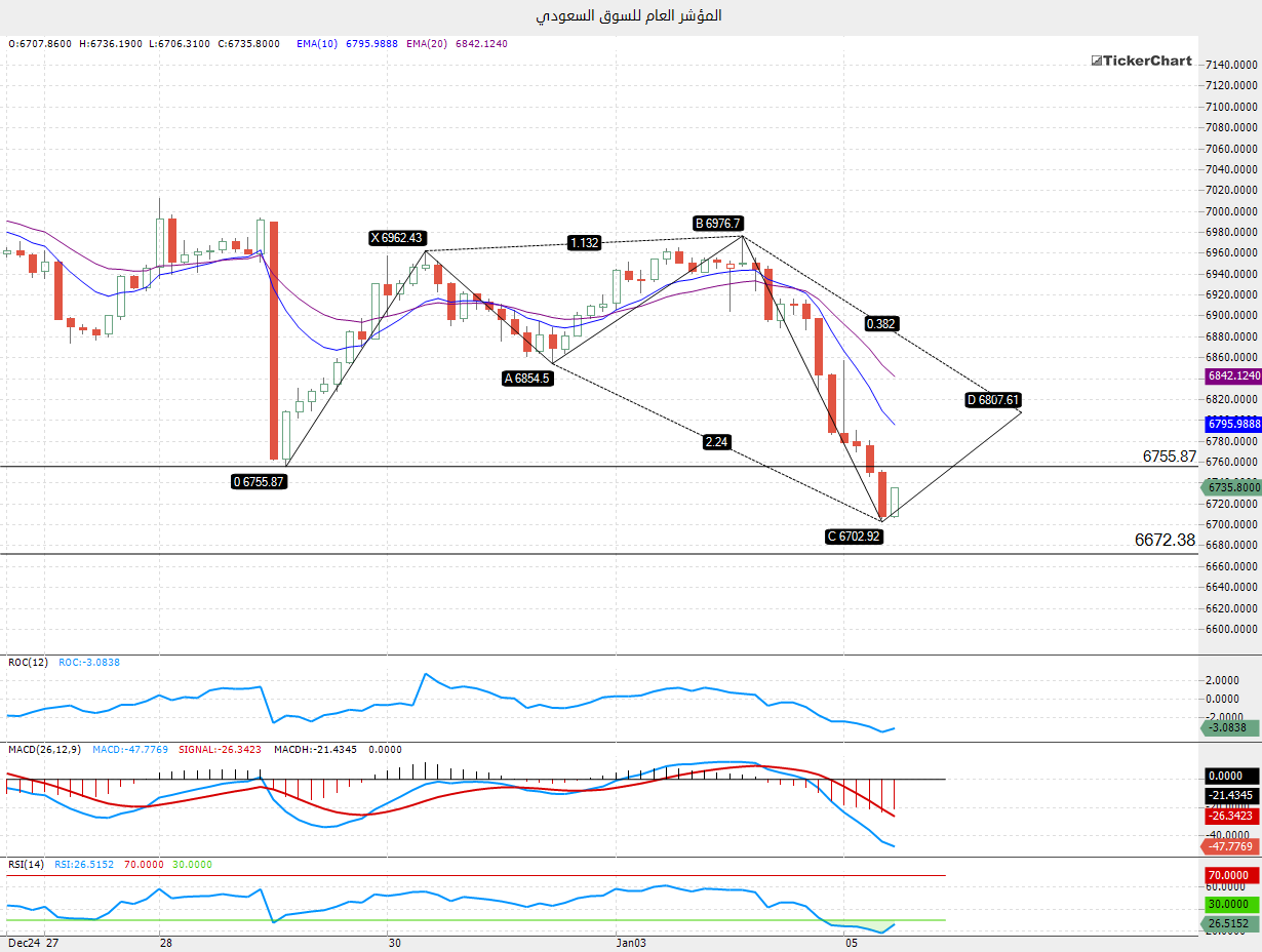 © FX Comment. السوق السعودي يستهدف 6807 نقطة على المدى القصير