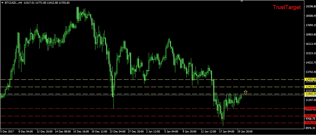 التحليل الفني للبيتكوين 22/1/2018