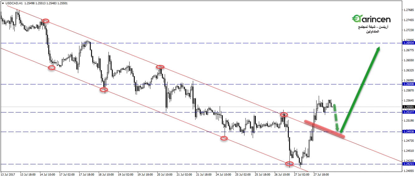 usdcad - h1