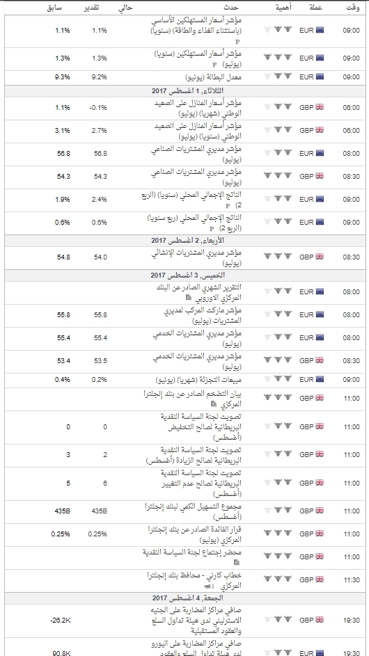 اهم البيانات المنتظره هذا الاسبوع بتوقيت جرينش (+3)