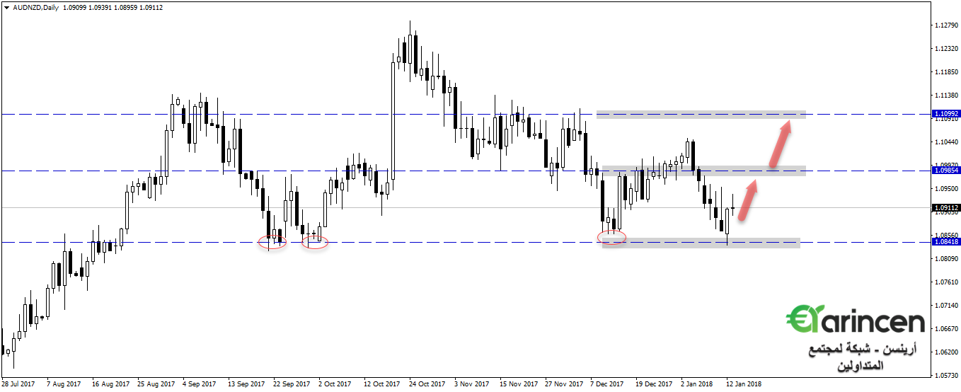 Audnzd  daily