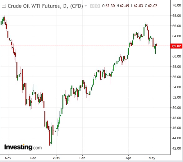 WTI Daily Chart - Powered by TradingView