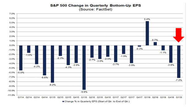 SPX Change in Quarterly Bottom-Up EPS