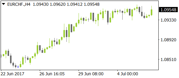 EURCHFnt07062017