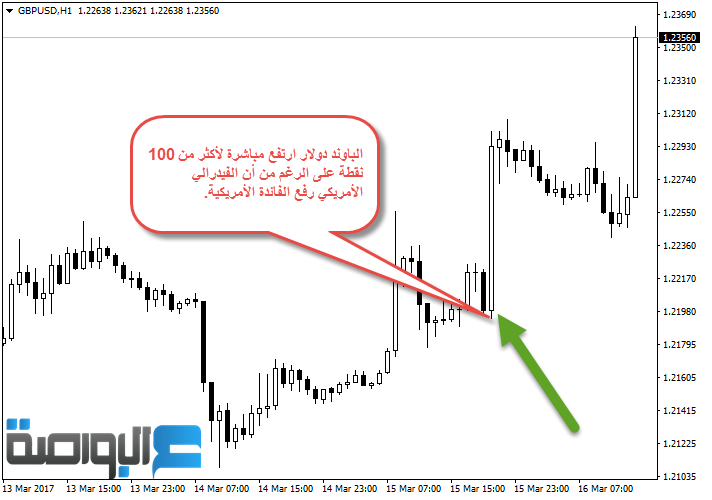 الباوند دولار يرتفع على الرغم من رفع الفائدة الأمريكية