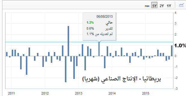 الانتاج التصنيعي بريطانيا