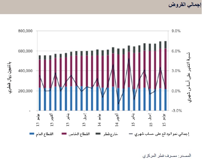 إجمالي القروض