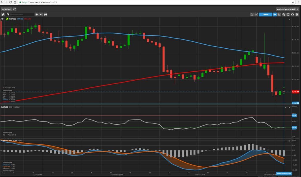 XAUUSD