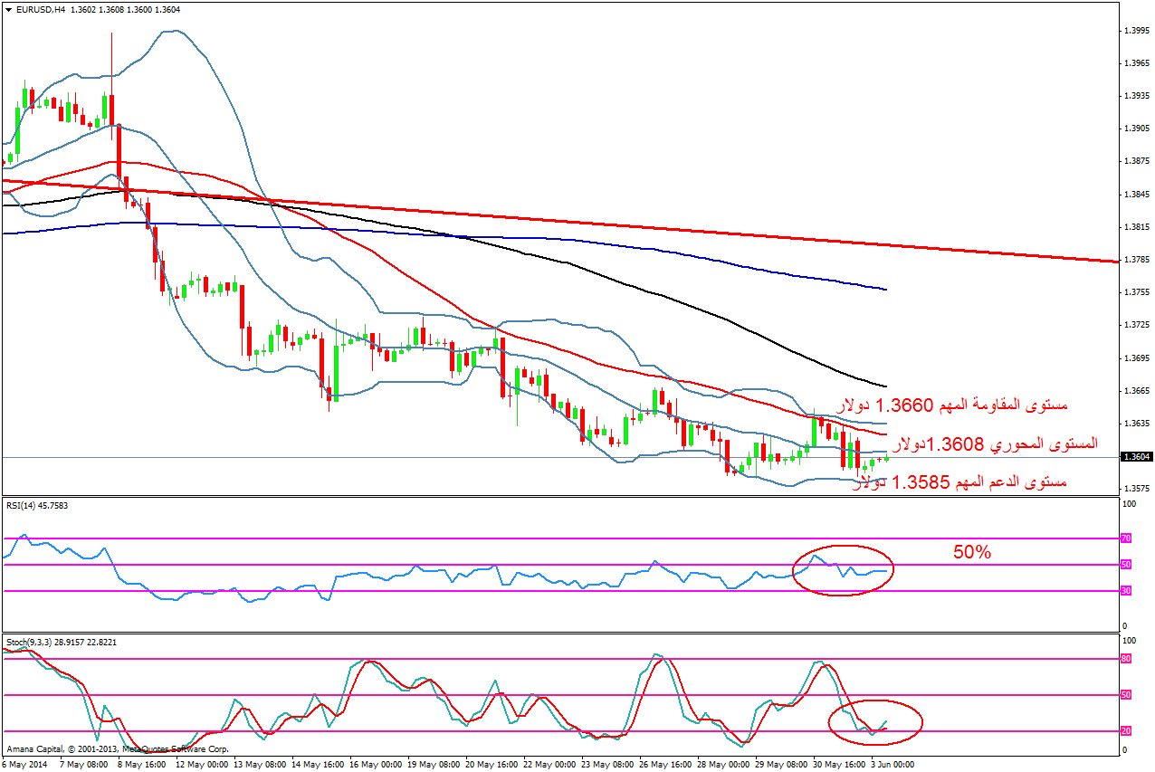 EURUSD