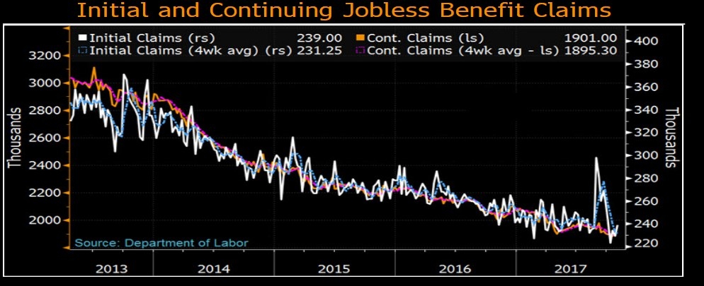 Initial and Continuing Jobless Benefit Claims