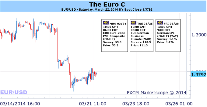 EUR/USD الرسم البياني