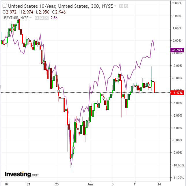 US 2-Y vs 10-Y 300 Minute Chart