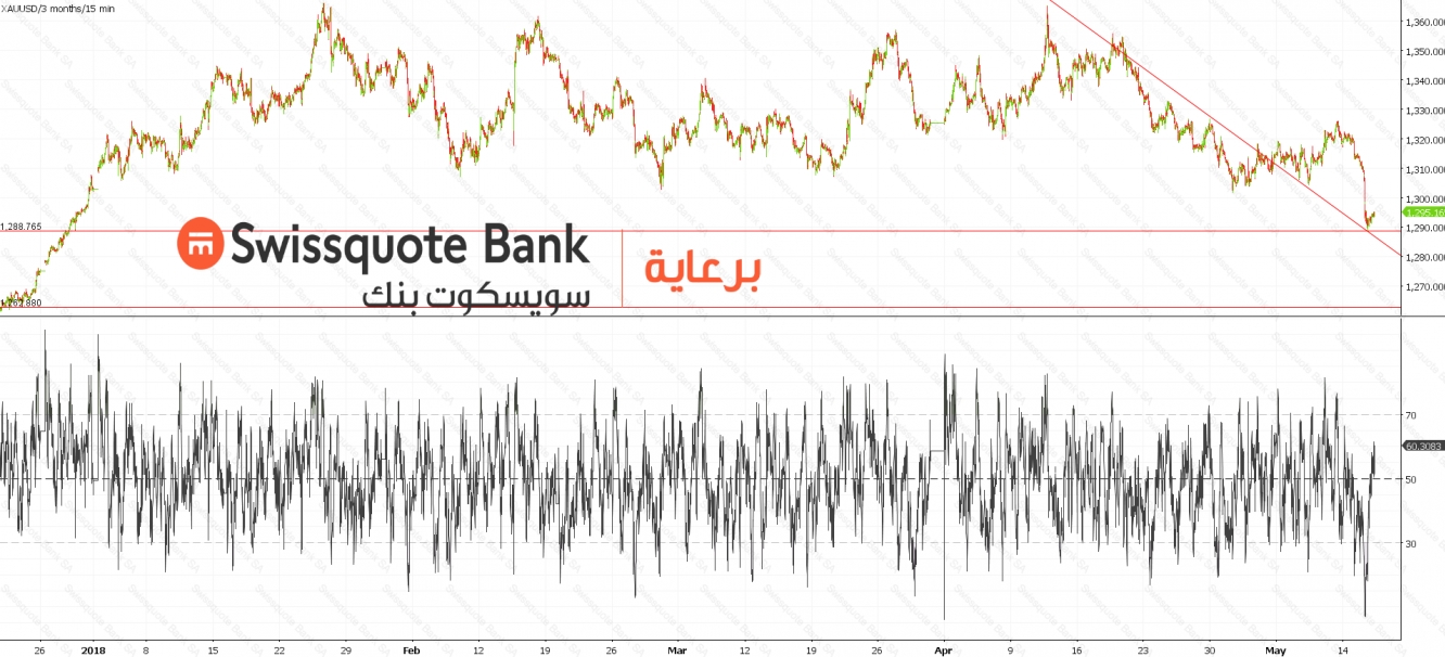 Gold Chart