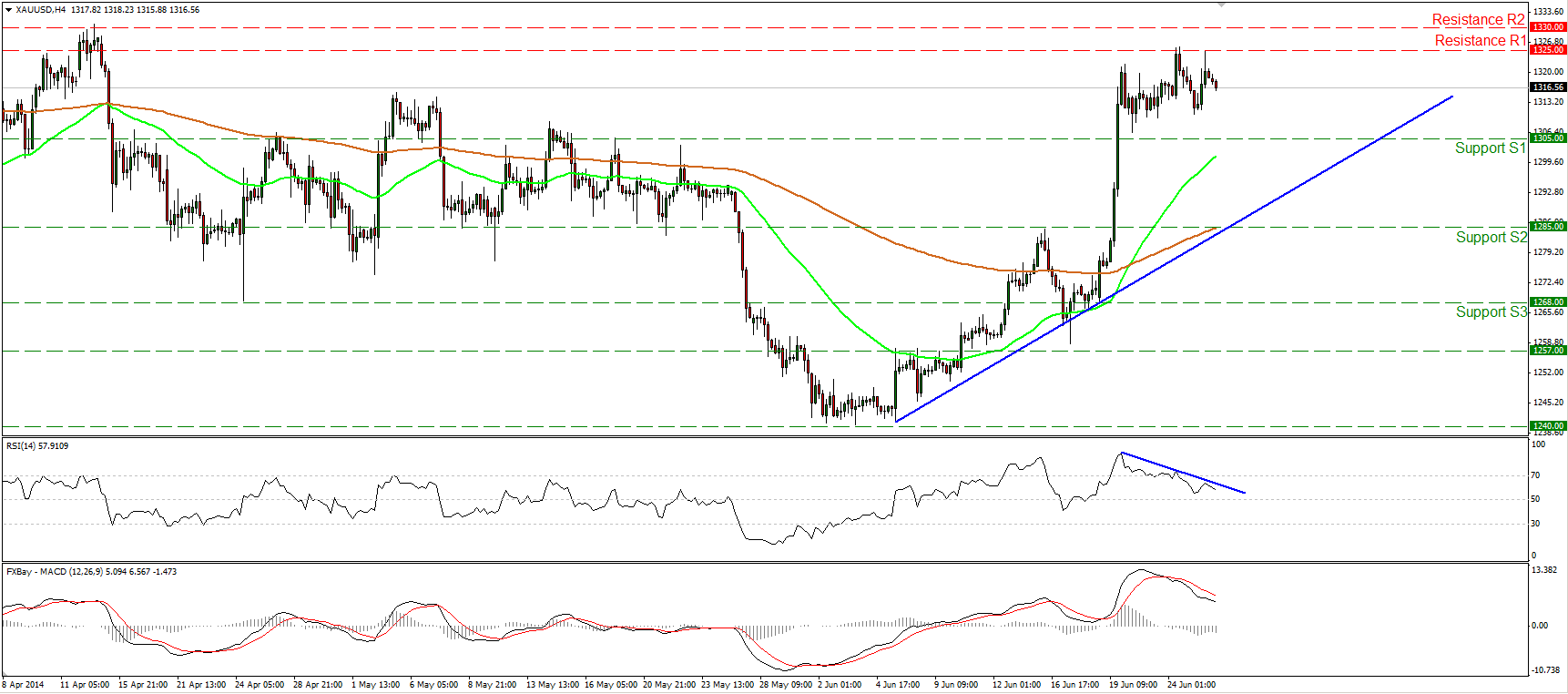 XAU/USD