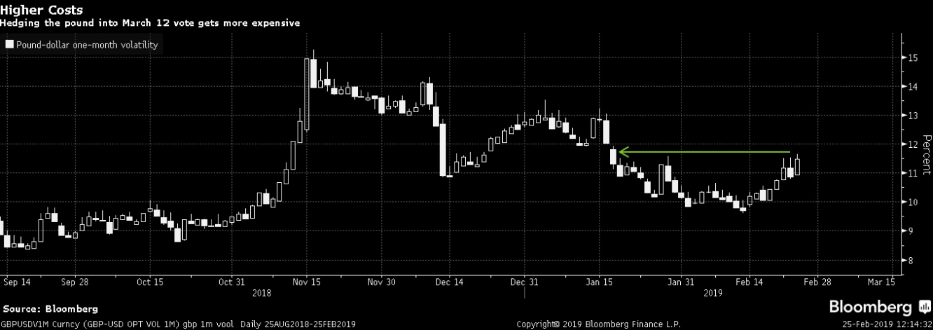 معدل التقلب الشهري للإسترليني مقابل الدولار يرتفع بعد إعلان تأجيل التصويت على إتفاق البريكست بالبرلمان البريطاني في 12 مارس