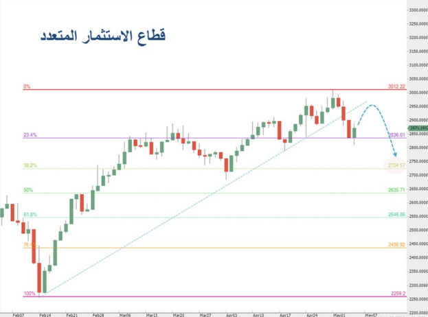 الرسم البياني - قطاع الاستثمار المتعدد