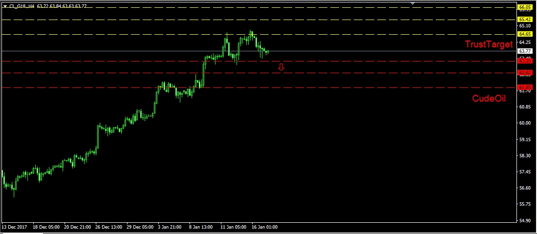 التحليل الفني للنفط 17/1/2018