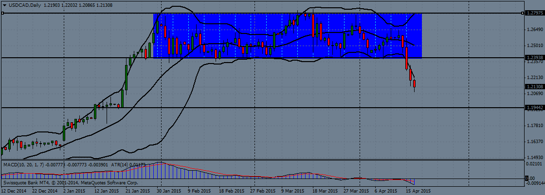 USDCAD