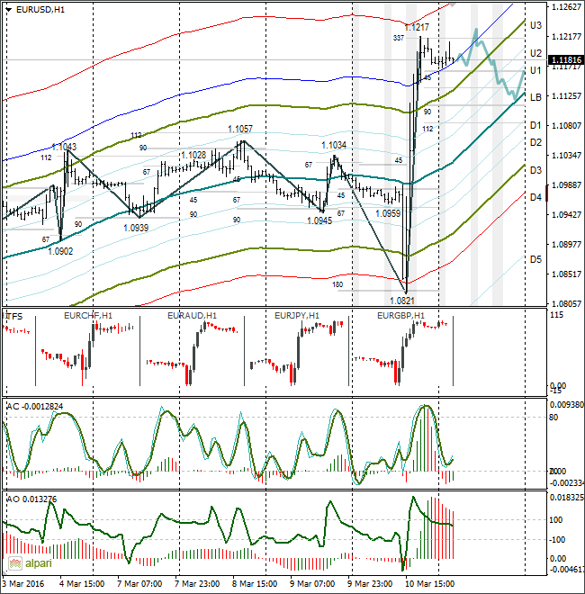 EURUSD H1