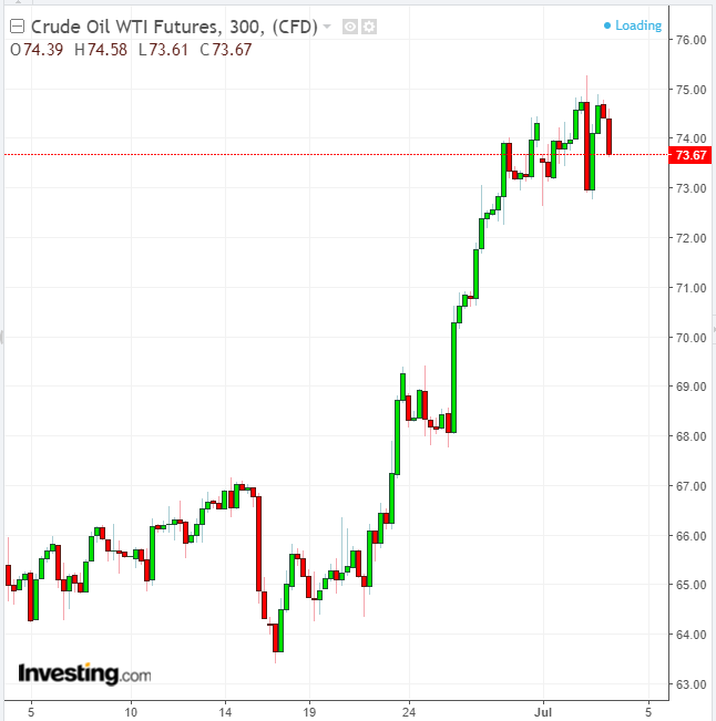 Oil 300 Minute Chart