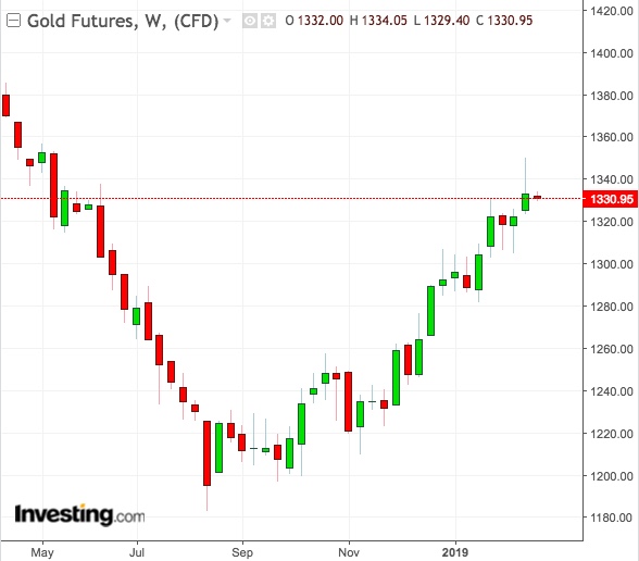 Gold Weekly Chart