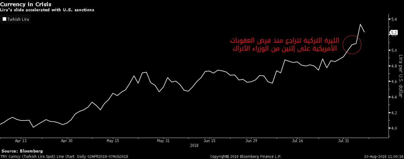 إستمرار تراجع الليرة التركية منذ تطبيق العقوبات الأمريكية على المسؤولين الأتراك