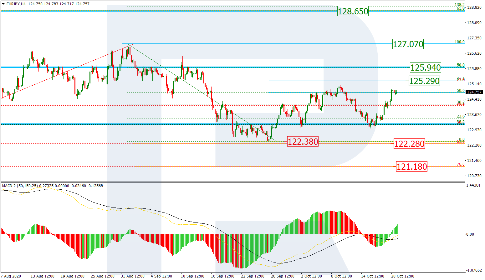 EURJPY_H4 اليورو/ين