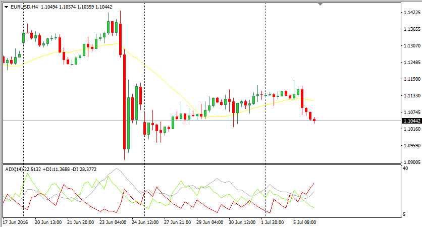 EUR/USD Chart