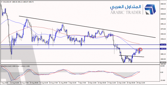 سعر الذهب Gold يصعد أعلى 1,900 دولار