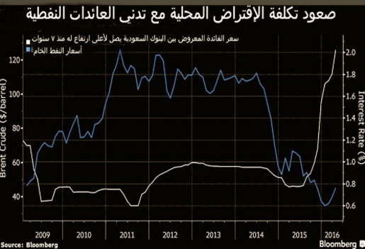 تكلفة الاقتراض المحلي مع تدني العائدات النفطية