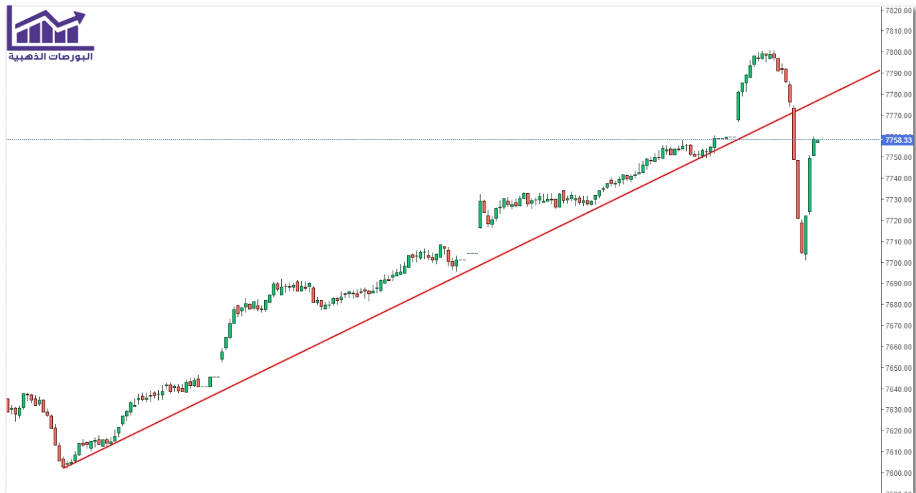 كسر تاسي الترند الصاعد على الخمس دقائق