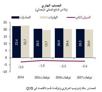 الحساب الجاري