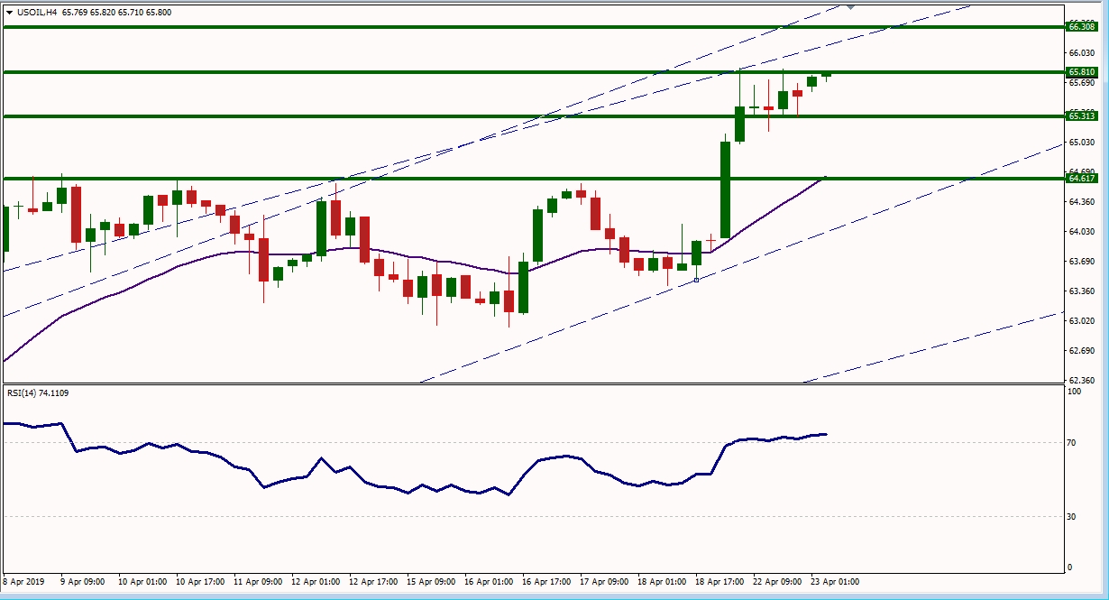 USOIL