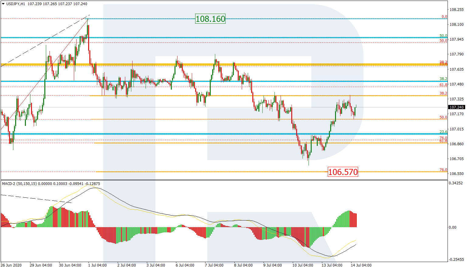 USDJPY_H1 الدولار/ين إطار ساعة