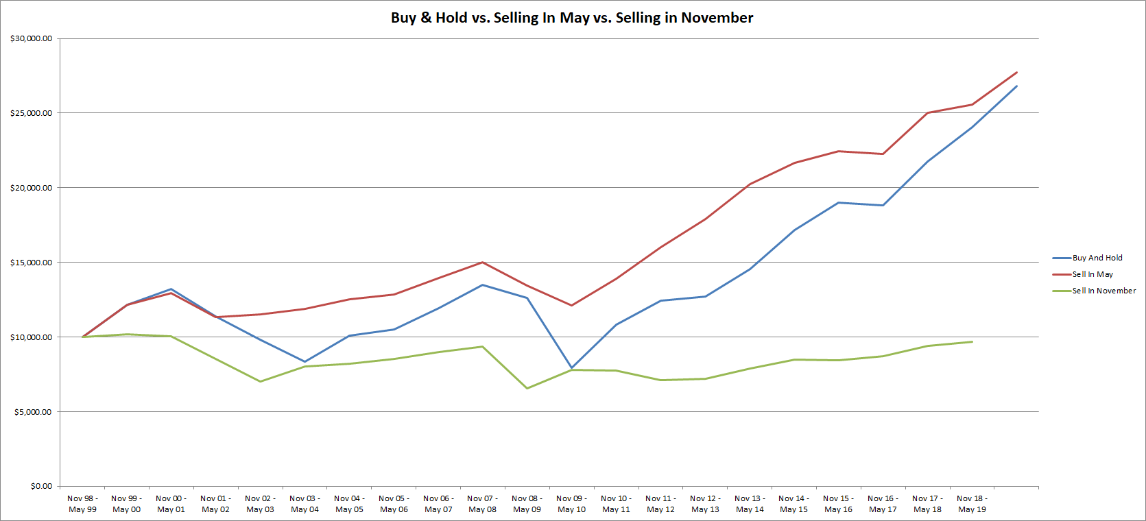 مقارنة بين: الشراء والتمسك، والبيع في مايو، والبيع في نوفمبر