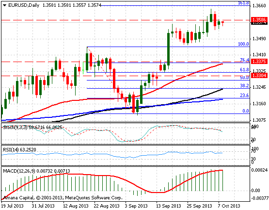 EURUSD