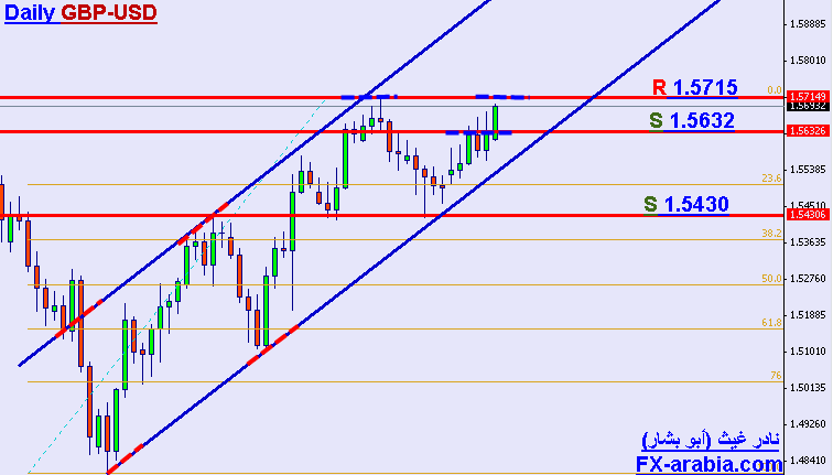 GBP/USD 4 hours chart