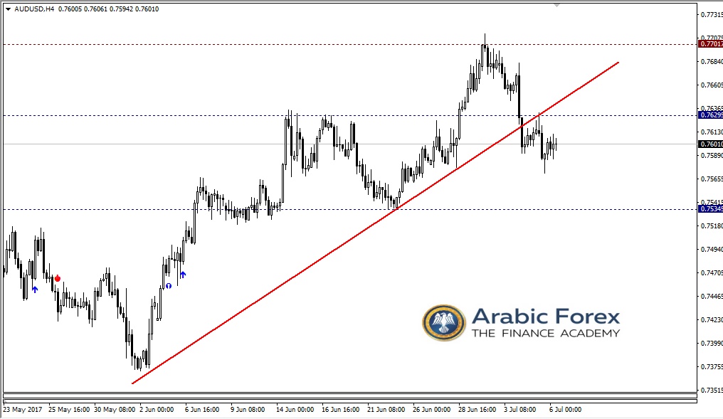 الدولار الاسترالي أمام نظيره الأمريكي 